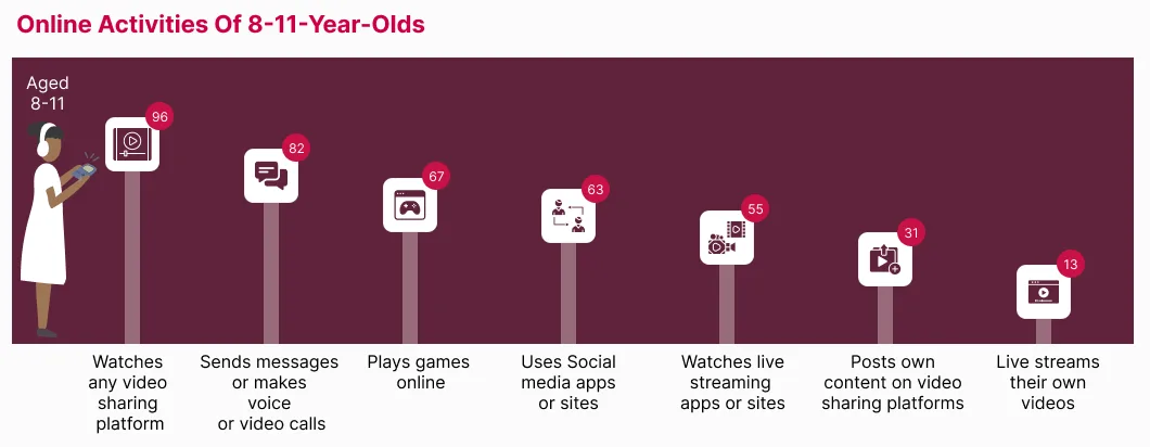 Online activities of 8-11-year-olds