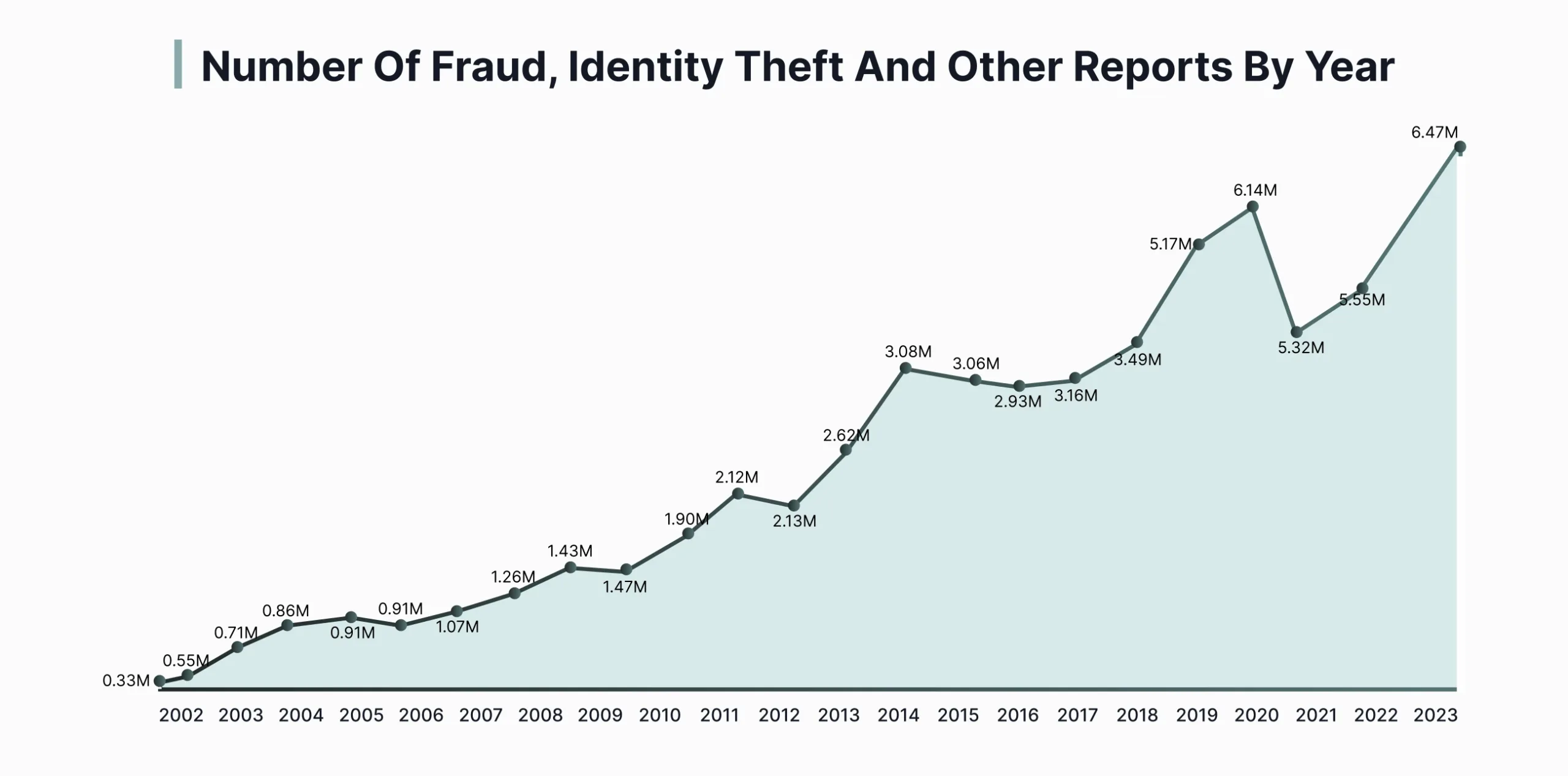 Number of Fraud, Identity Theft and Other Reports by Year